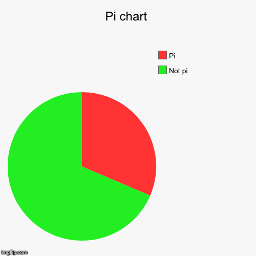 Pi chart | Pi chart | Not pi, Pi | image tagged in funny,pie charts,pi | made w/ Imgflip chart maker