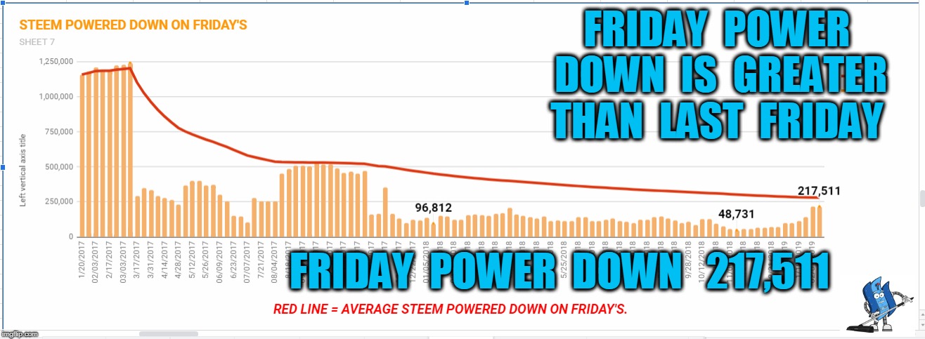 FRIDAY  POWER  DOWN  IS  GREATER  THAN  LAST  FRIDAY; FRIDAY  POWER  DOWN   217,511 | made w/ Imgflip meme maker
