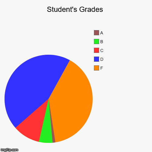 Student's Grades | F, D, C, B, A | image tagged in funny,pie charts | made w/ Imgflip chart maker