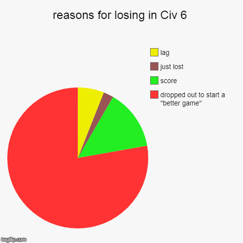 reasons for losing in Civ 6 | dropped out to start a "better game", score, just lost, lag | image tagged in funny,pie charts | made w/ Imgflip chart maker