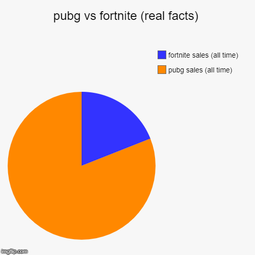 pubg vs fortnite (real facts) | pubg sales (all time), fortnite sales (all time) | image tagged in funny,pie charts | made w/ Imgflip chart maker