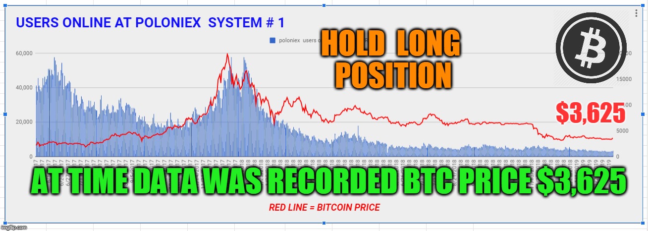 HOLD  LONG  POSITION; $3,625; AT TIME DATA WAS RECORDED BTC PRICE $3,625 | made w/ Imgflip meme maker