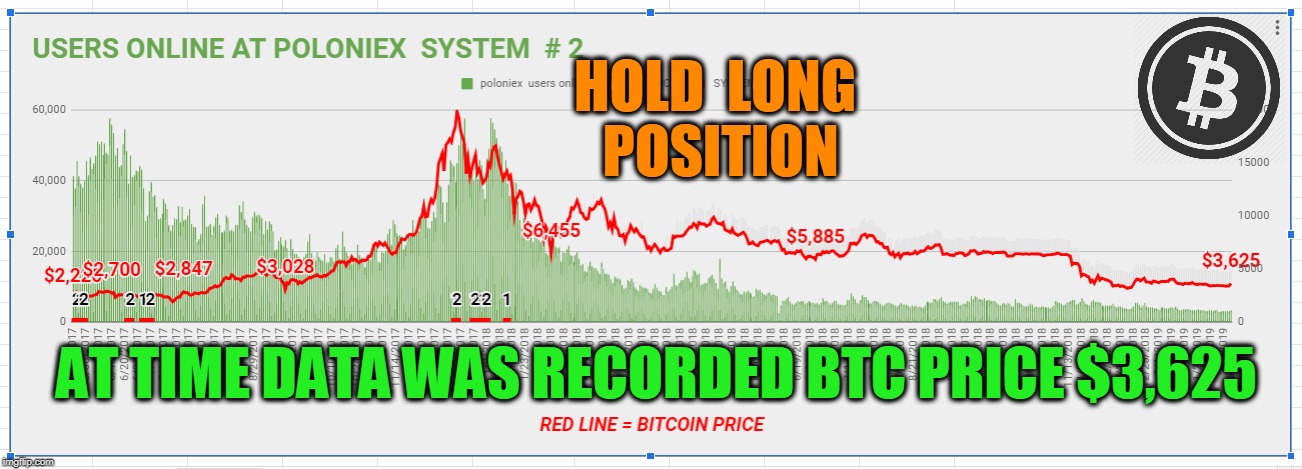 HOLD  LONG  POSITION; AT TIME DATA WAS RECORDED BTC PRICE $3,625 | made w/ Imgflip meme maker