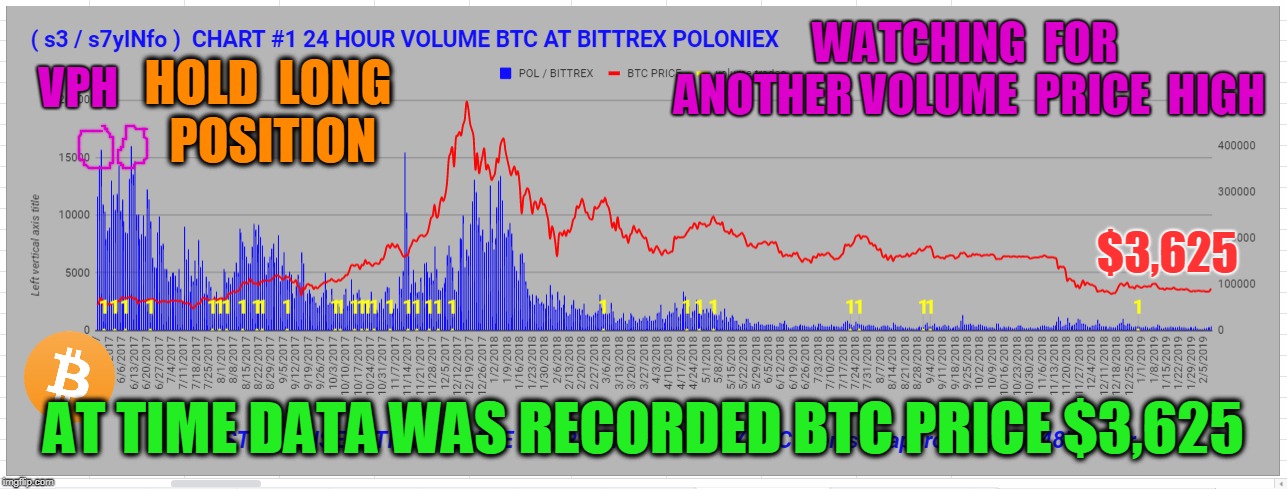 WATCHING  FOR  ANOTHER VOLUME  PRICE  HIGH; VPH; HOLD  LONG  POSITION; $3,625; AT TIME DATA WAS RECORDED BTC PRICE $3,625 | made w/ Imgflip meme maker
