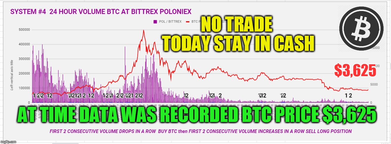 NO TRADE TODAY STAY IN CASH; $3,625; AT TIME DATA WAS RECORDED BTC PRICE $3,625 | made w/ Imgflip meme maker