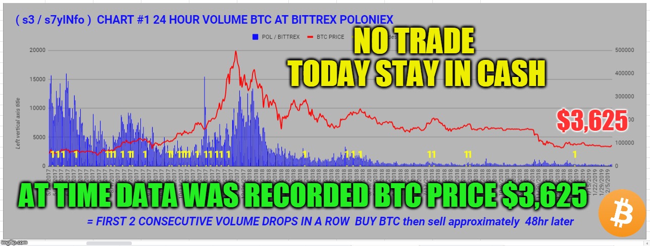 NO TRADE TODAY STAY IN CASH; $3,625; AT TIME DATA WAS RECORDED BTC PRICE $3,625 | made w/ Imgflip meme maker