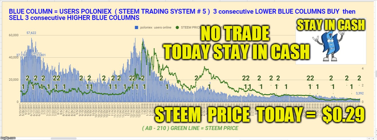 NO TRADE TODAY STAY IN CASH; STEEM  PRICE  TODAY =  $0.29 | made w/ Imgflip meme maker