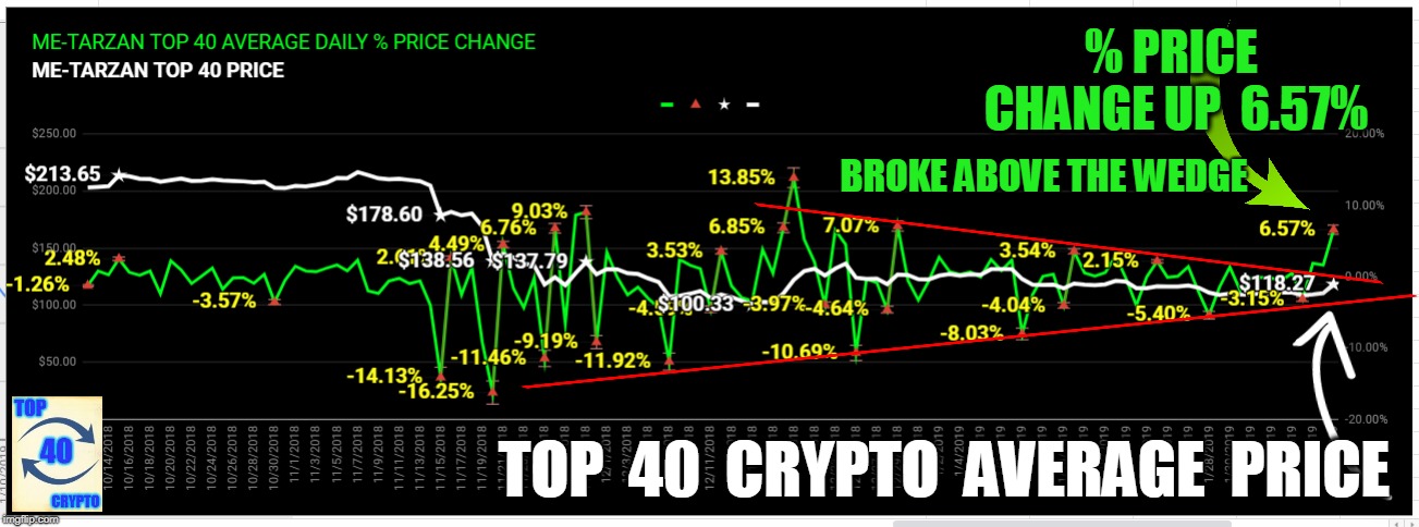 % PRICE CHANGE UP  6.57%; BROKE ABOVE THE WEDGE; TOP  40  CRYPTO  AVERAGE  PRICE | made w/ Imgflip meme maker
