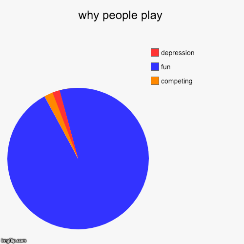 why people play | competing, fun, depression | image tagged in funny,pie charts | made w/ Imgflip chart maker