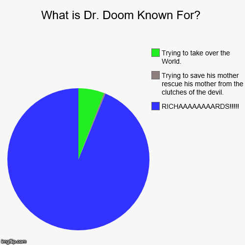 What is Dr. Doom Known For? | RICHAAAAAAAARDS!!!!!, Trying to save his mother rescue his mother from the clutches of the devil., Trying to t | image tagged in funny,pie charts | made w/ Imgflip chart maker