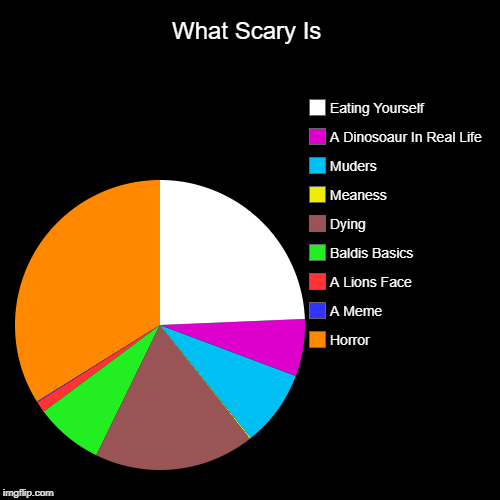 What Scary Is | Horror, A Meme, A Lions Face, Baldis Basics, Dying, Meaness, Muders, A Dinosoaur In Real Life, Eating Yourself | image tagged in funny,pie charts | made w/ Imgflip chart maker