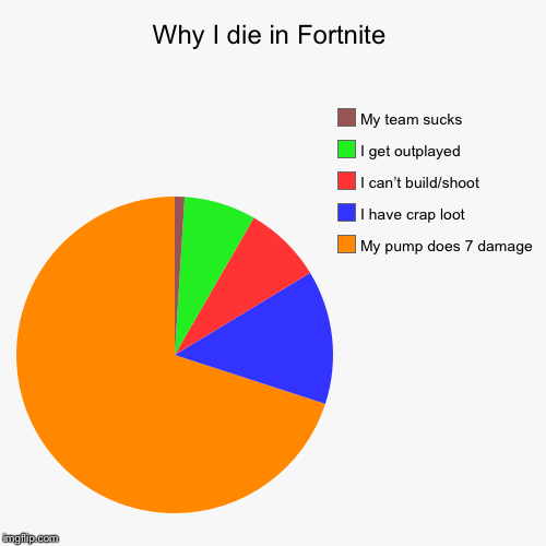 Why I die in Fortnite | My pump does 7 damage, I have crap loot, I can’t build/shoot, I get outplayed, My team sucks | image tagged in funny,pie charts | made w/ Imgflip chart maker