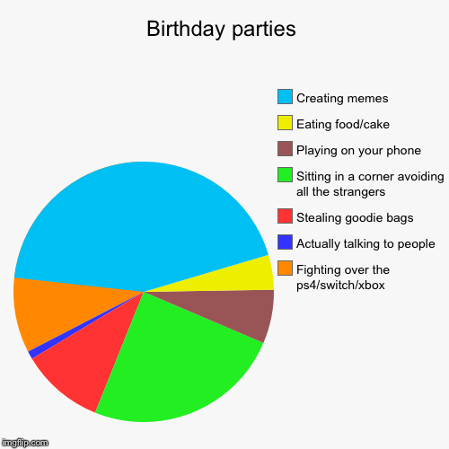 Pretty accurate  | Birthday parties | Fighting over the ps4/switch/xbox, Actually talking to people, Stealing goodie bags, Sitting in a corner avoiding all the | image tagged in funny,pie charts,family,funny memes,relatable | made w/ Imgflip chart maker
