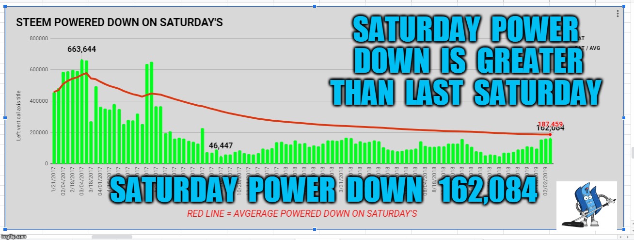 SATURDAY  POWER  DOWN  IS  GREATER  THAN  LAST  SATURDAY; SATURDAY  POWER  DOWN   162,084 | made w/ Imgflip meme maker