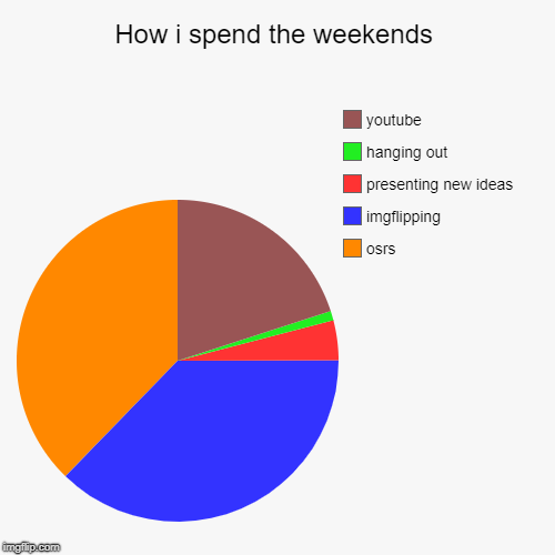 How i spend the weekends | osrs, imgflipping, presenting new ideas, hanging out, youtube | image tagged in funny,pie charts | made w/ Imgflip chart maker