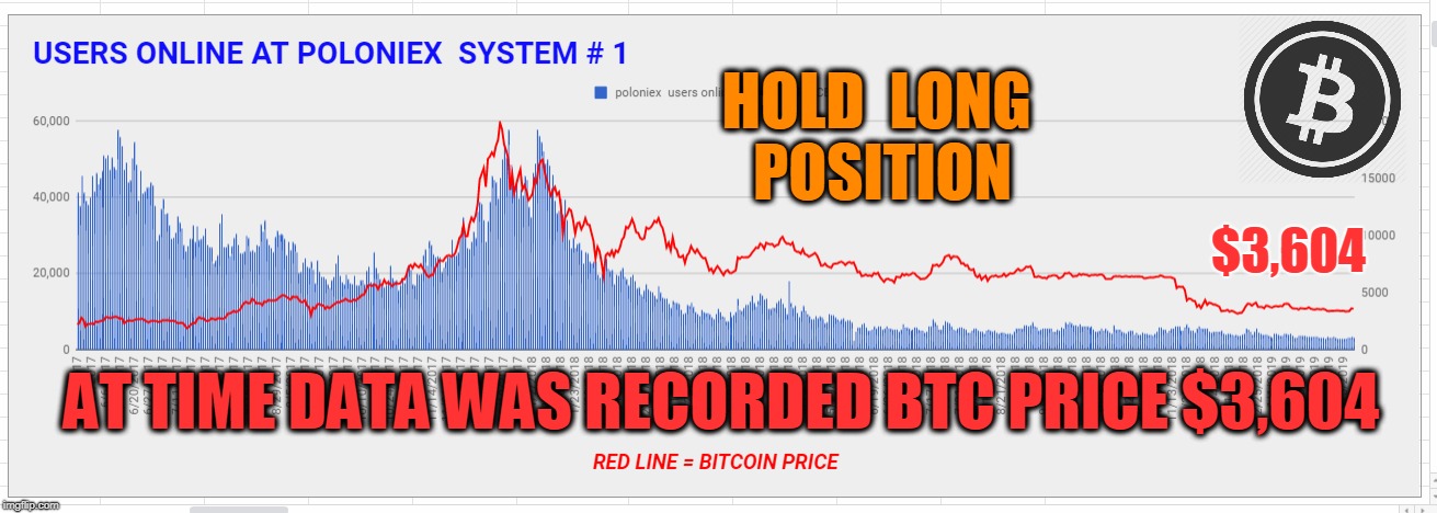 HOLD  LONG  POSITION; $3,604; AT TIME DATA WAS RECORDED BTC PRICE $3,604 | made w/ Imgflip meme maker
