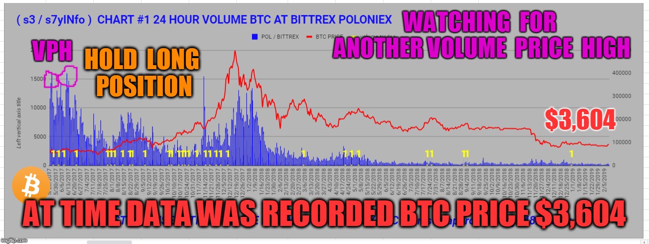 WATCHING  FOR  ANOTHER VOLUME  PRICE  HIGH; VPH; HOLD  LONG  POSITION; $3,604; AT TIME DATA WAS RECORDED BTC PRICE $3,604 | made w/ Imgflip meme maker