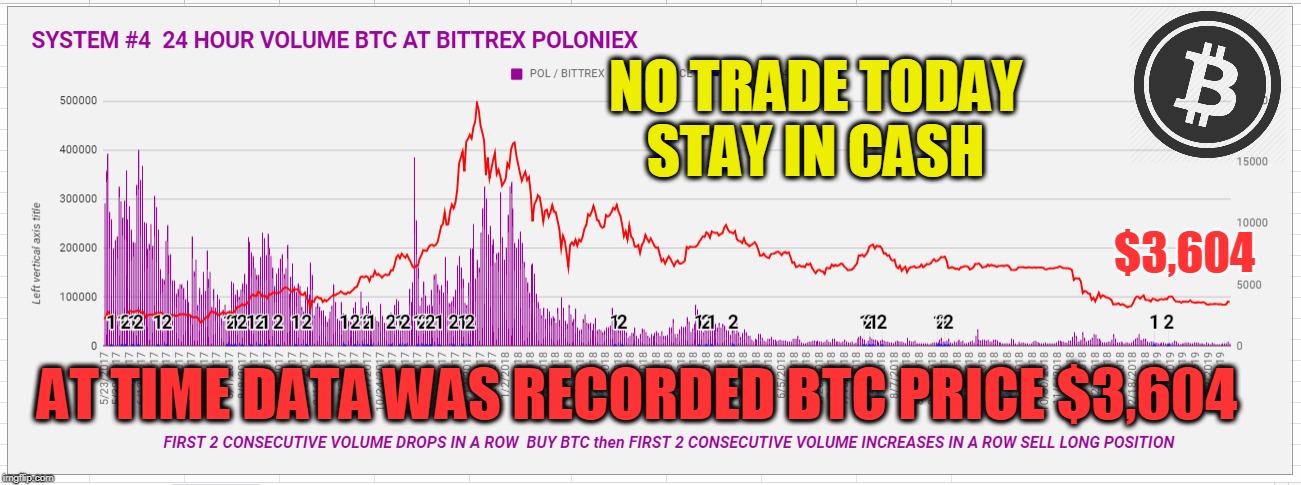 NO TRADE TODAY STAY IN CASH; $3,604; AT TIME DATA WAS RECORDED BTC PRICE $3,604 | made w/ Imgflip meme maker