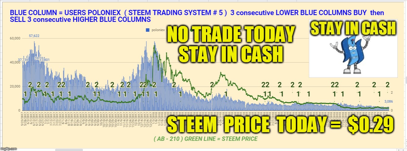 NO TRADE TODAY STAY IN CASH; STEEM  PRICE  TODAY =  $0.29 | made w/ Imgflip meme maker