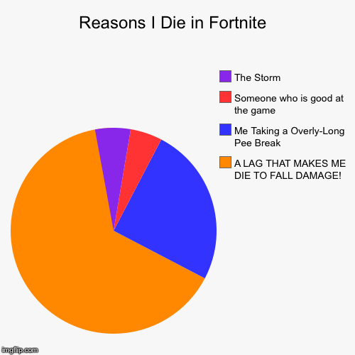 Reasons I Die in Fortnite  | A LAG THAT MAKES ME DIE TO FALL DAMAGE!, Me Taking a Overly-Long Pee Break, Someone who is good at the game , T | image tagged in funny,pie charts | made w/ Imgflip chart maker