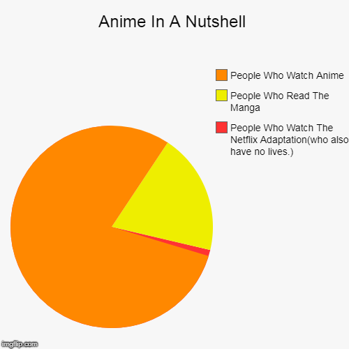 Anime In Nutshell | Anime In A Nutshell | People Who Watch The Netflix Adaptation(who also have no lives.), People Who Read The Manga, People Who Watch Anime | image tagged in funny,pie charts,anime,manga,netflix | made w/ Imgflip chart maker