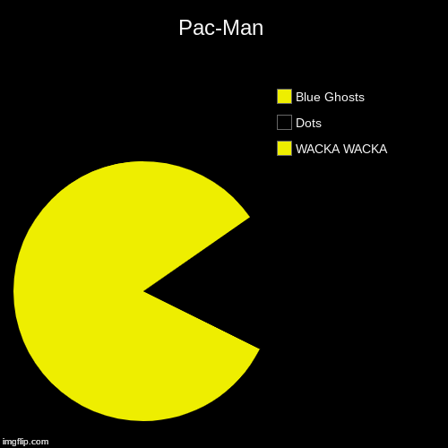 Pac-Man | WACKA WACKA, Dots, Blue Ghosts | image tagged in funny,pie charts | made w/ Imgflip chart maker