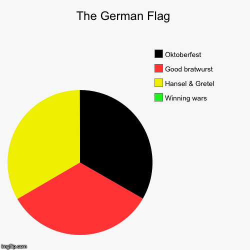The German Flag | Winning wars, Hansel & Gretel, Good bratwurst, Oktoberfest | image tagged in funny,pie charts | made w/ Imgflip chart maker