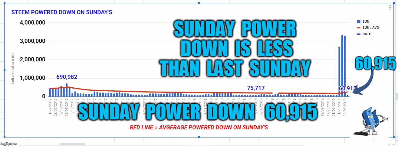 SUNDAY  POWER  DOWN  IS  LESS  THAN  LAST  SUNDAY; 60,915; SUNDAY  POWER  DOWN   60,915 | made w/ Imgflip meme maker