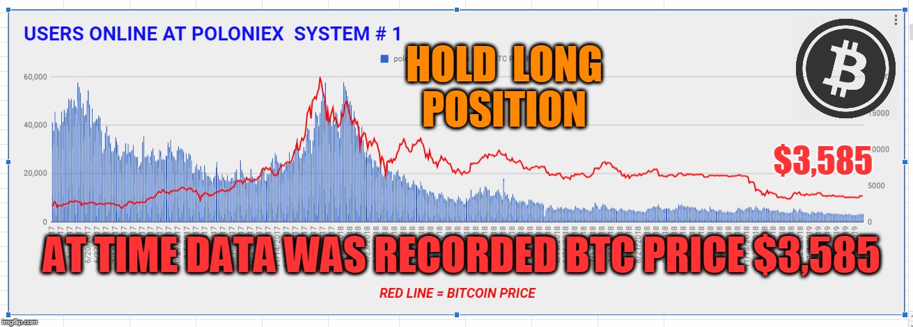 HOLD  LONG  POSITION; $3,585; AT TIME DATA WAS RECORDED BTC PRICE $3,585 | made w/ Imgflip meme maker