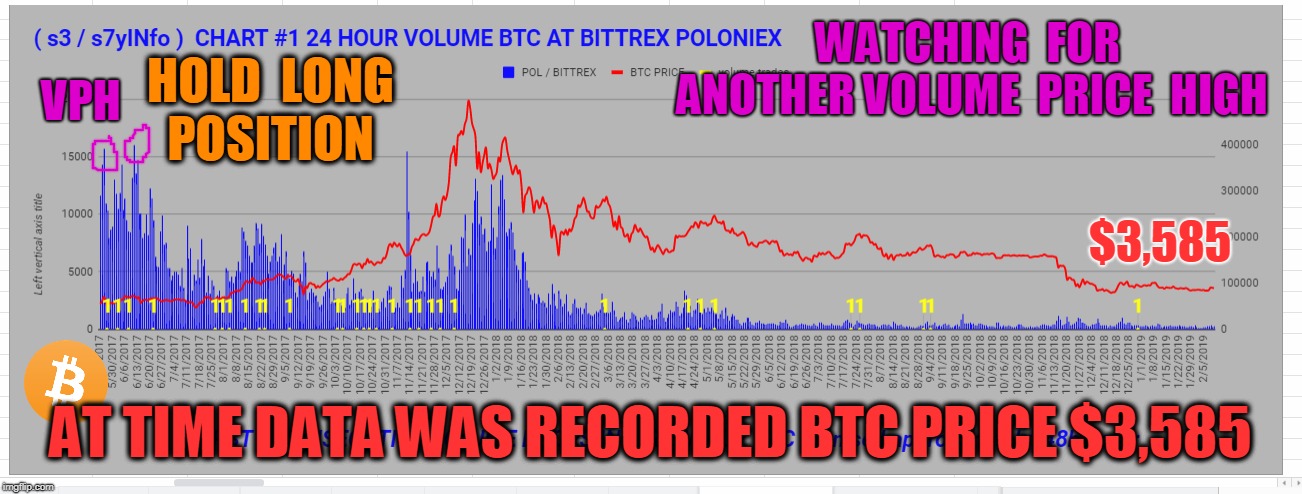 WATCHING  FOR  ANOTHER VOLUME  PRICE  HIGH; VPH; HOLD  LONG  POSITION; $3,585; AT TIME DATA WAS RECORDED BTC PRICE $3,585 | made w/ Imgflip meme maker