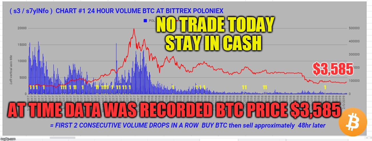 NO TRADE TODAY STAY IN CASH; $3,585; AT TIME DATA WAS RECORDED BTC PRICE $3,585 | made w/ Imgflip meme maker