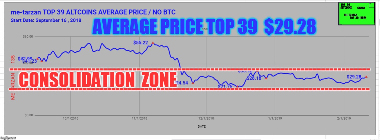 AVERAGE PRICE TOP 39  $29.28; ----------------------------------------------------------------------------------------; CONSOLIDATION  ZONE; ---------------------------------------------------------------------------------------- | made w/ Imgflip meme maker