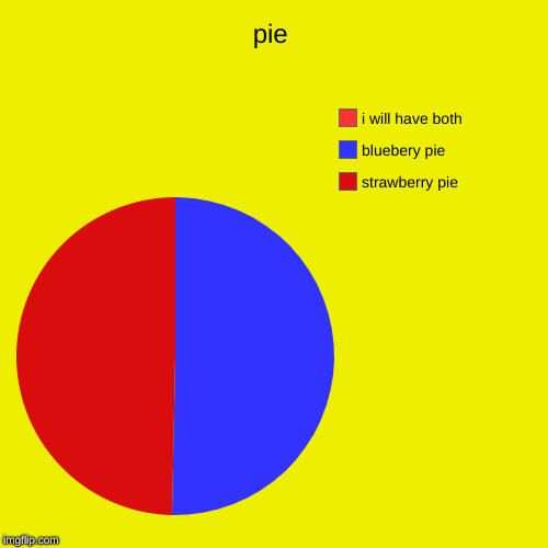 pie | strawberry pie , bluebery pie, i will have both | image tagged in funny,pie charts | made w/ Imgflip chart maker