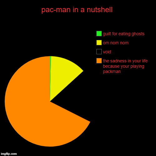 pac-man in a nutshell | the sadness in your life because your playing packman, void, om nom nom, guilt for eating ghosts | image tagged in funny,pie charts | made w/ Imgflip chart maker