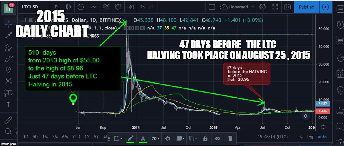 2015 DAILY CHART; 47 DAYS BEFORE   THE LTC HALVING TOOK PLACE ON AUGUST 25 , 2015 | made w/ Imgflip meme maker