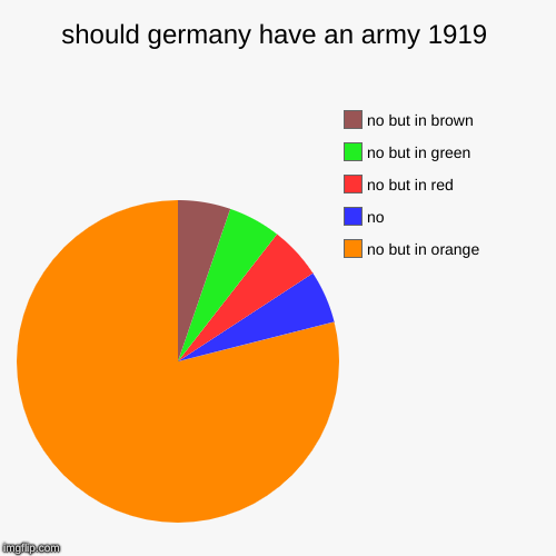 i wonder if this choice will have any effect on the future  | should germany have an army 1919 | no but in orange , no , no but in red , no but in green , no but in brown | image tagged in funny,pie charts | made w/ Imgflip chart maker
