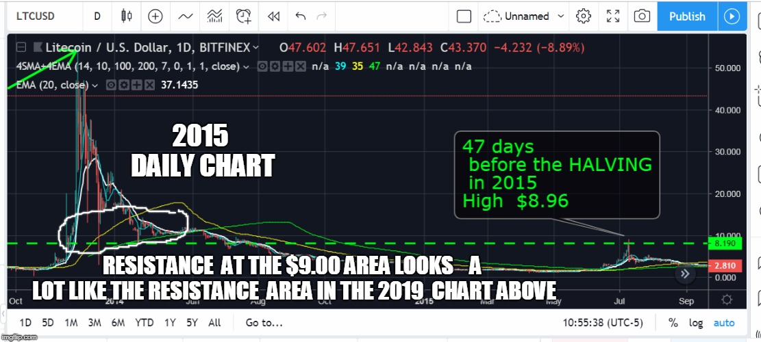 2015 DAILY CHART; RESISTANCE  AT THE $9.00 AREA LOOKS    A LOT LIKE THE RESISTANCE  AREA IN THE 2019  CHART ABOVE | made w/ Imgflip meme maker
