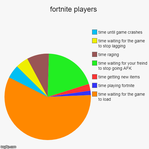 fortnite players | time waiting for the game to load, time playing fortnite, time getting new items, time waiting for your freind to stop go | image tagged in funny,pie charts | made w/ Imgflip chart maker