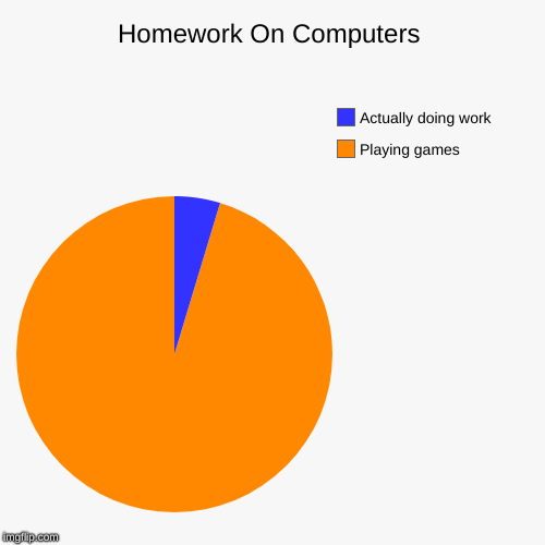 Homework On Computers | Playing games, Actually doing work | image tagged in funny,pie charts | made w/ Imgflip chart maker