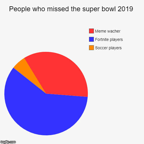 People who missed the super bowl 2019 | Soccer players, Fortnite players, Meme wacher | image tagged in funny,pie charts | made w/ Imgflip chart maker