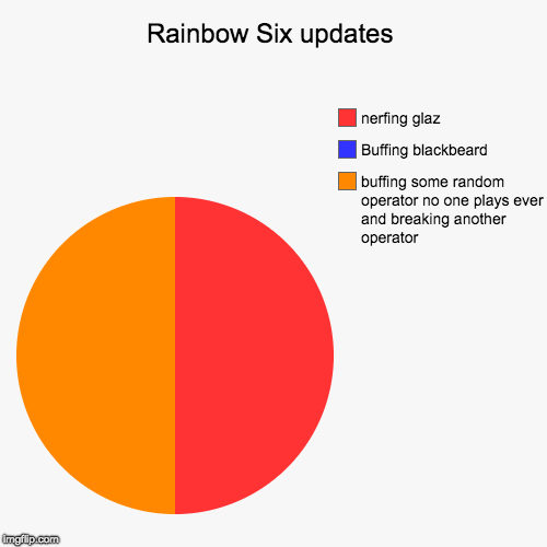 Rainbow Six updates | buffing some random operator no one plays ever and breaking another operator, Buffing blackbeard, nerfing glaz | image tagged in funny,pie charts | made w/ Imgflip chart maker