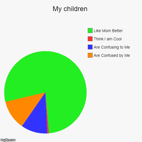 My children | Are Confused by Me, Are Confusing to Me, Think I am Cool, Like Mom Better | image tagged in funny,pie charts | made w/ Imgflip chart maker