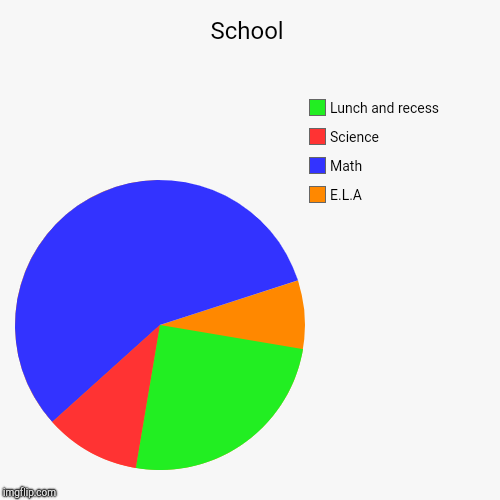 School | E.L.A, Math, Science, Lunch and recess | image tagged in funny,pie charts | made w/ Imgflip chart maker