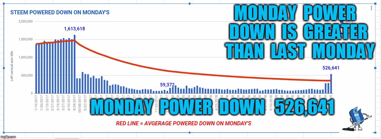 MONDAY  POWER  DOWN  IS  GREATER  THAN  LAST  MONDAY; MONDAY  POWER  DOWN   526,641 | made w/ Imgflip meme maker