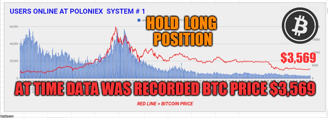 HOLD  LONG  POSITION; $3,569; AT TIME DATA WAS RECORDED BTC PRICE $3,569 | made w/ Imgflip meme maker
