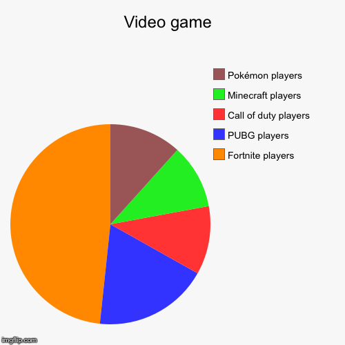 Video game  | Fortnite players , PUBG players , Call of duty players, Minecraft players , Pokémon players | image tagged in funny,pie charts | made w/ Imgflip chart maker