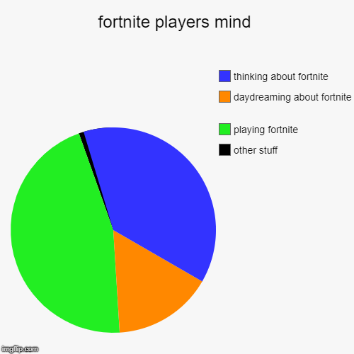 fortnite players mind | other stuff, playing fortnite, daydreaming about fortnite , thinking about fortnite | image tagged in funny,pie charts | made w/ Imgflip chart maker