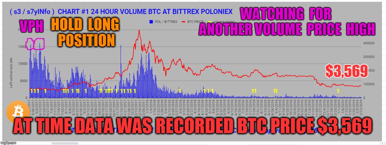 WATCHING  FOR  ANOTHER VOLUME  PRICE  HIGH; VPH; HOLD  LONG  POSITION; $3,569; AT TIME DATA WAS RECORDED BTC PRICE $3,569 | made w/ Imgflip meme maker