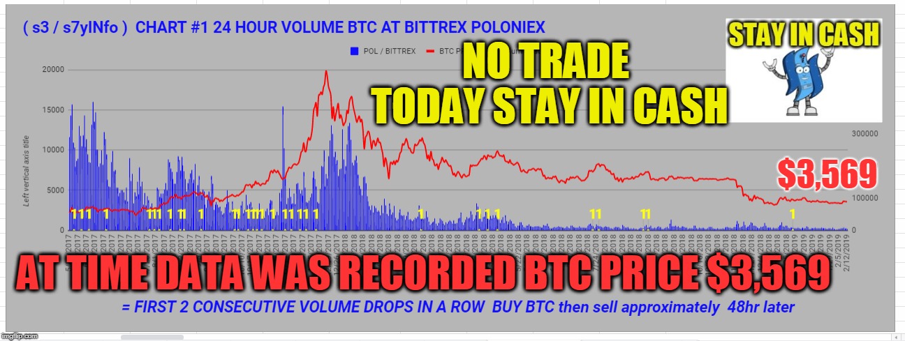 NO TRADE TODAY STAY IN CASH; $3,569; AT TIME DATA WAS RECORDED BTC PRICE $3,569 | made w/ Imgflip meme maker