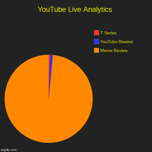 YouTube Live Analytics | Meme Review, YouTube Rewind, T Series | image tagged in funny,pie charts | made w/ Imgflip chart maker